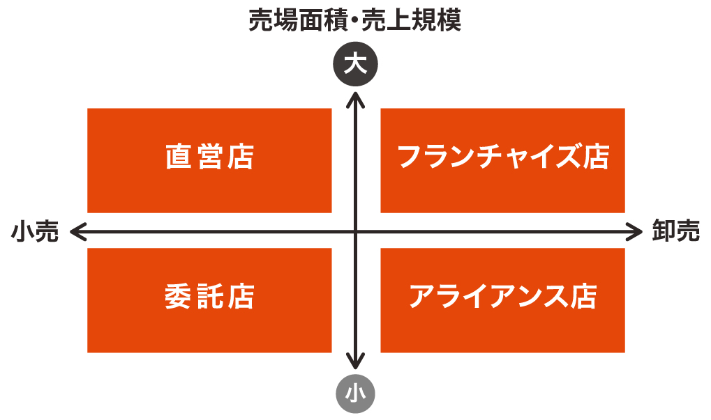 キャンドゥのマルチフォーマットの図