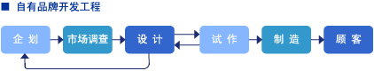自有品牌开发工程